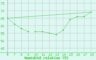 Courbe de l'humidit relative pour Kumkoy