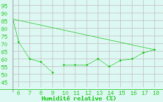 Courbe de l'humidit relative pour Zonguldak