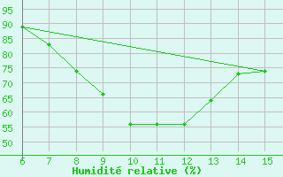 Courbe de l'humidit relative pour Morphou