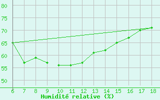Courbe de l'humidit relative pour Famagusta Ammocho