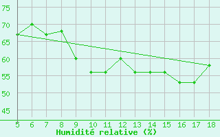 Courbe de l'humidit relative pour M. Calamita