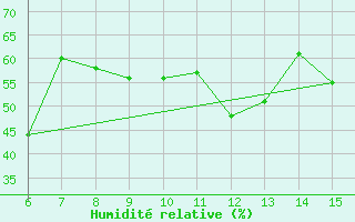 Courbe de l'humidit relative pour ??rnak