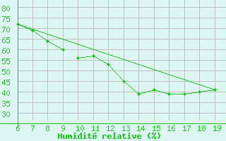 Courbe de l'humidit relative pour M. Calamita