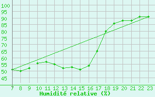 Courbe de l'humidit relative pour Doissat (24)