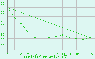 Courbe de l'humidit relative pour Passo Dei Giovi