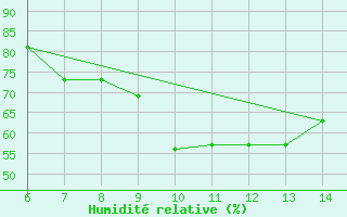 Courbe de l'humidit relative pour Morphou