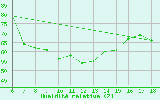 Courbe de l'humidit relative pour Bursa