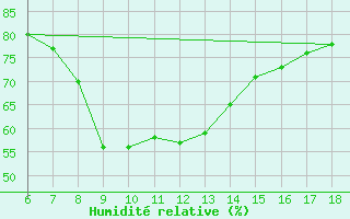 Courbe de l'humidit relative pour Inebolu