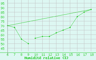 Courbe de l'humidit relative pour Passo Dei Giovi