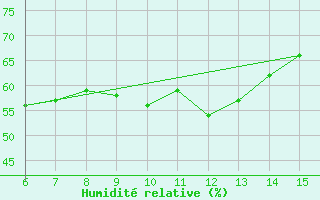 Courbe de l'humidit relative pour Inebolu