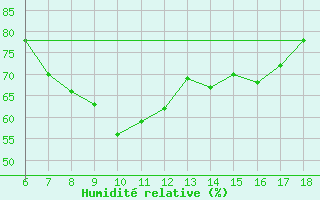 Courbe de l'humidit relative pour Ardahan