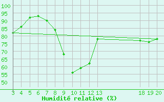 Courbe de l'humidit relative pour Zavizan