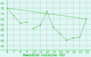 Courbe de l'humidit relative pour Bolu