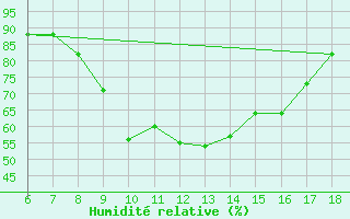 Courbe de l'humidit relative pour Tarvisio