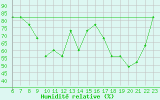Courbe de l'humidit relative pour Colmar-Ouest (68)