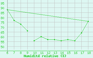 Courbe de l'humidit relative pour Tarvisio