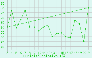 Courbe de l'humidit relative pour Chios Airport