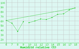 Courbe de l'humidit relative pour Marina Di Ginosa