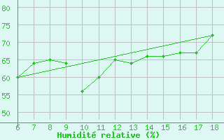 Courbe de l'humidit relative pour Cap Mele (It)