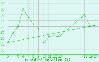 Courbe de l'humidit relative pour Dubrovnik / Gorica