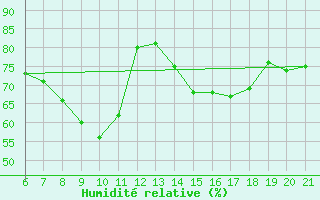Courbe de l'humidit relative pour Niksic