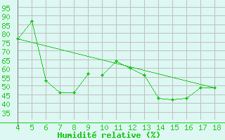 Courbe de l'humidit relative pour Chios Airport