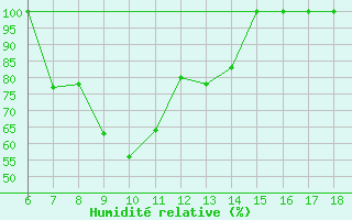 Courbe de l'humidit relative pour Piacenza