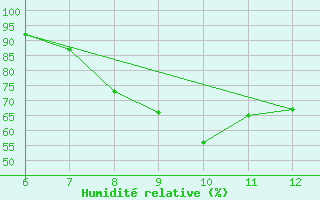 Courbe de l'humidit relative pour Sarzana / Luni