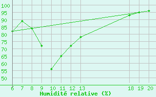 Courbe de l'humidit relative pour Pazin