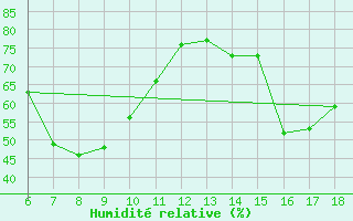 Courbe de l'humidit relative pour S. Maria Di Leuca