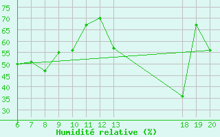 Courbe de l'humidit relative pour Komiza