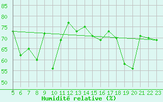 Courbe de l'humidit relative pour Langoytangen