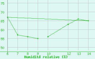 Courbe de l'humidit relative pour Yesilirmak