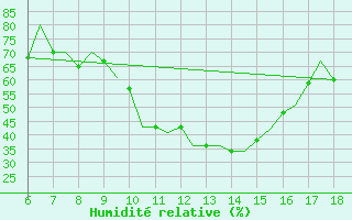 Courbe de l'humidit relative pour Murcia / Alcantarilla