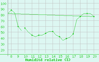 Courbe de l'humidit relative pour Lahr, CAN-AFB