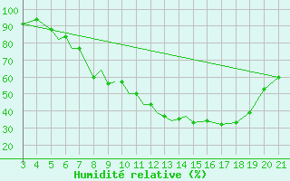 Courbe de l'humidit relative pour Zeltweg