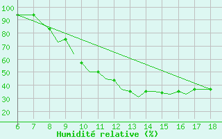 Courbe de l'humidit relative pour Murcia / Alcantarilla