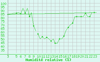Courbe de l'humidit relative pour Milan (It)
