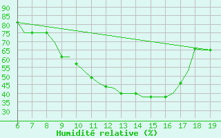 Courbe de l'humidit relative pour Madrid / Cuatro Vientos