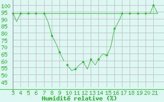 Courbe de l'humidit relative pour Bilbao (Esp)