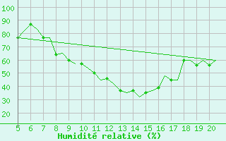 Courbe de l'humidit relative pour Madrid / Cuatro Vientos