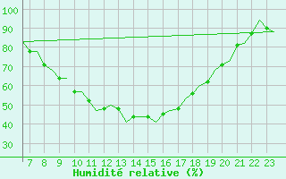 Courbe de l'humidit relative pour Aalborg