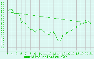 Courbe de l'humidit relative pour Mytilini Airport