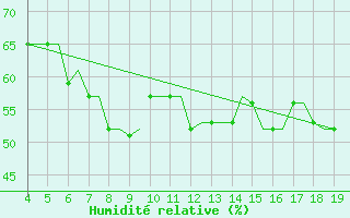 Courbe de l'humidit relative pour Chrysoupoli Airport