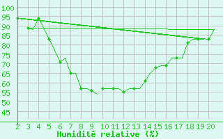 Courbe de l'humidit relative pour Chrysoupoli Airport