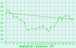 Courbe de l'humidit relative pour Mytilini Airport