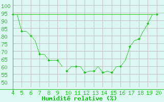 Courbe de l'humidit relative pour Chrysoupoli Airport