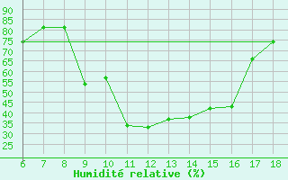 Courbe de l'humidit relative pour Ferrara