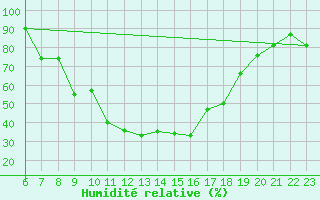 Courbe de l'humidit relative pour Ovar / Maceda
