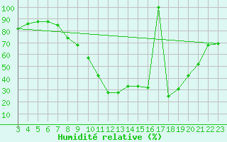 Courbe de l'humidit relative pour Benevente